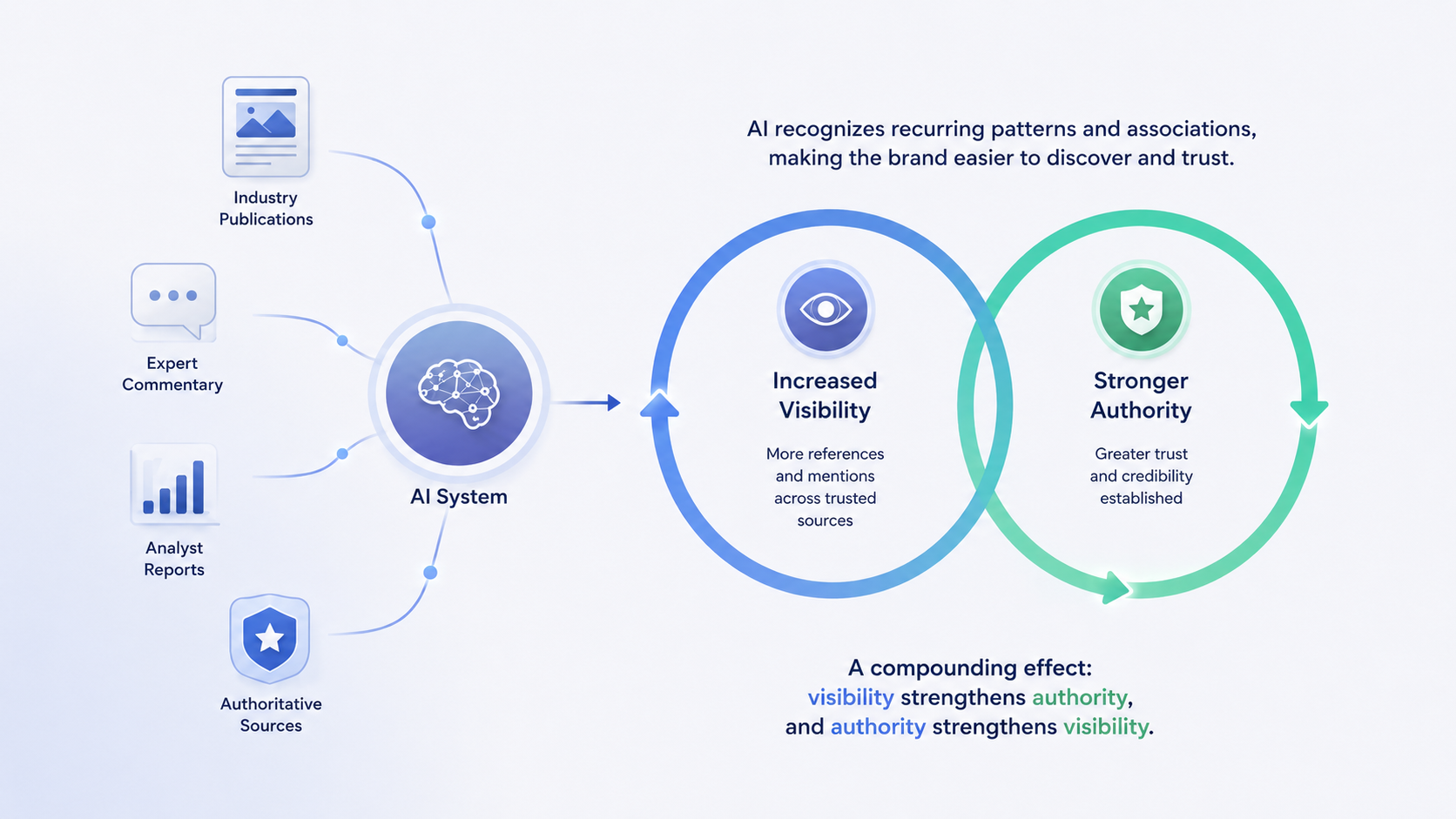 AI search visibility showing trusted sources feeding into AI systems and strengthening brand authority